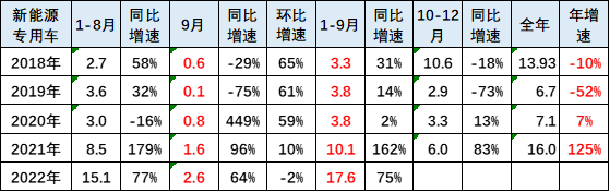 新能源(yuan)車市分析：乘用車(chē)年累增速保持高(gāo)位 專用車銷量超(chao)強