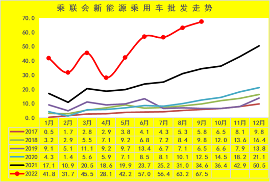 新能源(yuan)車市分析：乘用車(chē)年累增速保持高(gāo)位 專用車銷量超(chao)強